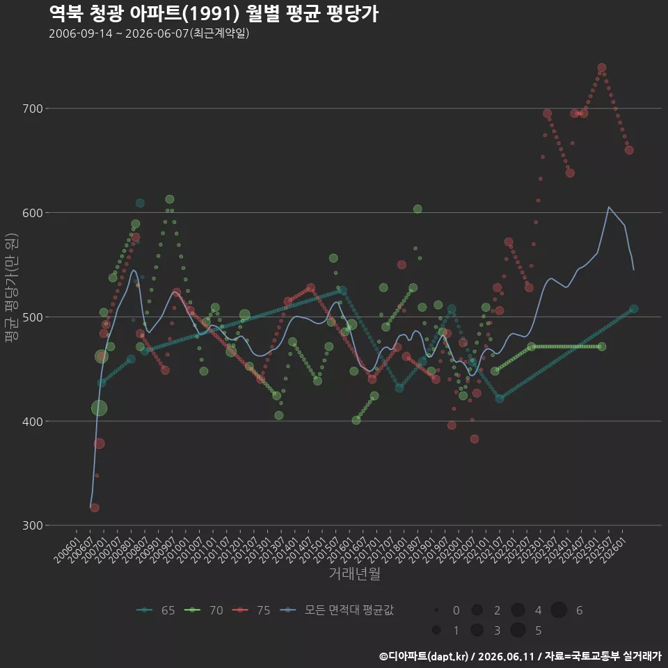 역북 청광 아파트(1991) 월별 평균 평당가