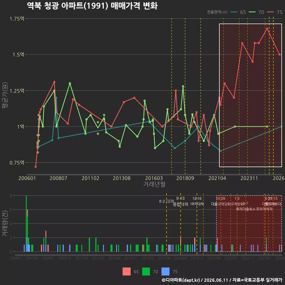 역북 청광 아파트(1991) 매매가격 변화