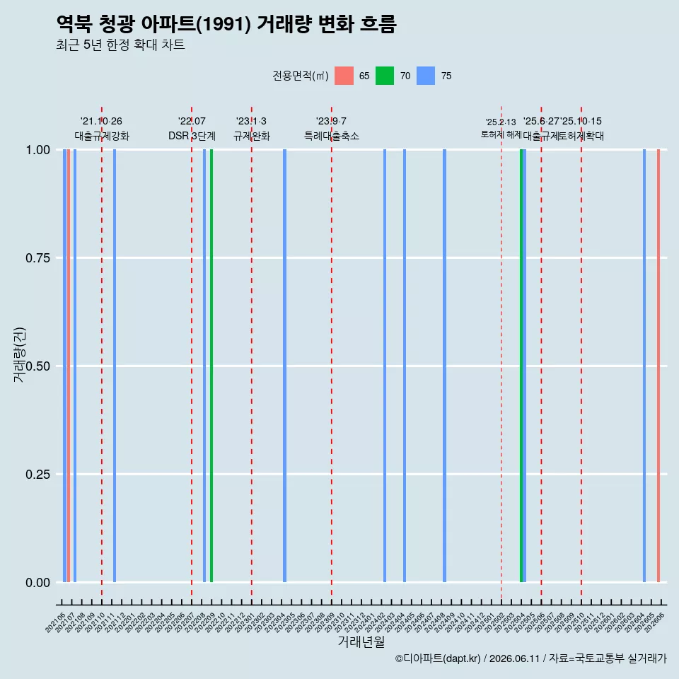역북 청광 아파트(1991) 거래량 변화 흐름