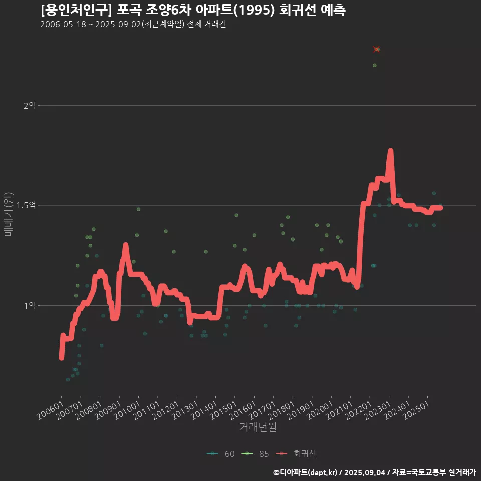 [용인처인구] 포곡 조양6차 아파트(1995) 회귀선 예측