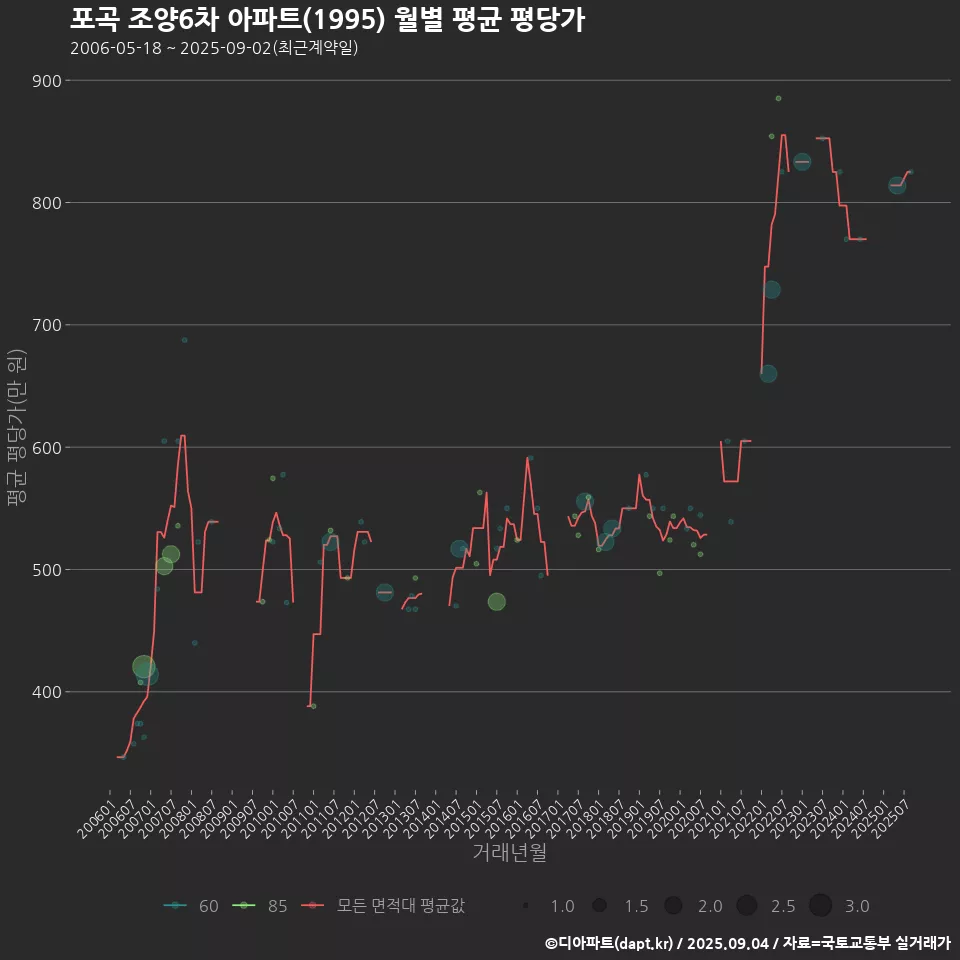 포곡 조양6차 아파트(1995) 월별 평균 평당가