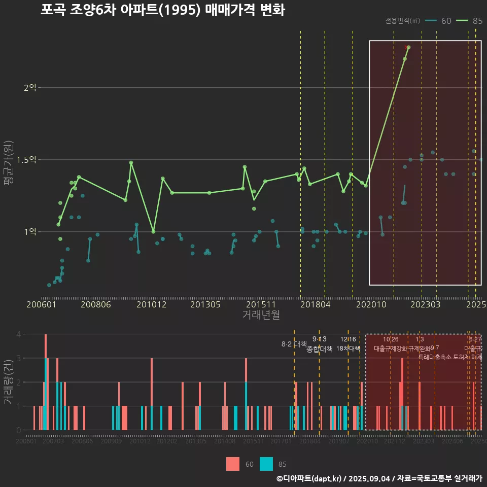 포곡 조양6차 아파트(1995) 매매가격 변화