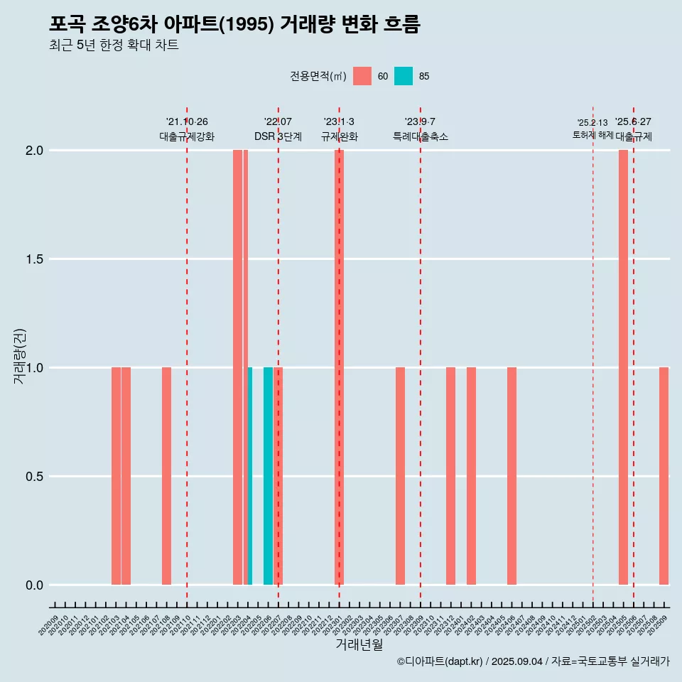 포곡 조양6차 아파트(1995) 거래량 변화 흐름