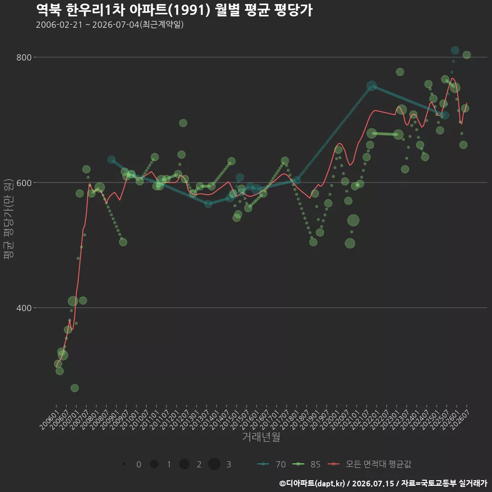 역북 한우리1차 아파트(1991) 월별 평균 평당가