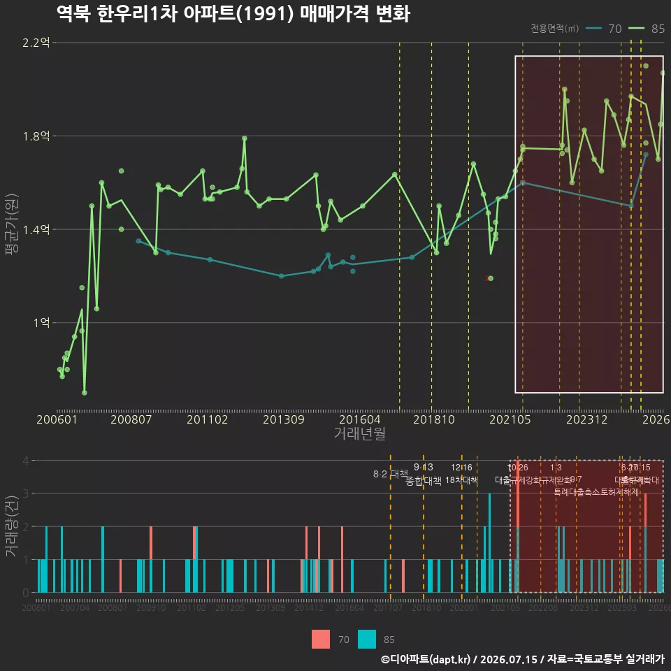 역북 한우리1차 아파트(1991) 매매가격 변화
