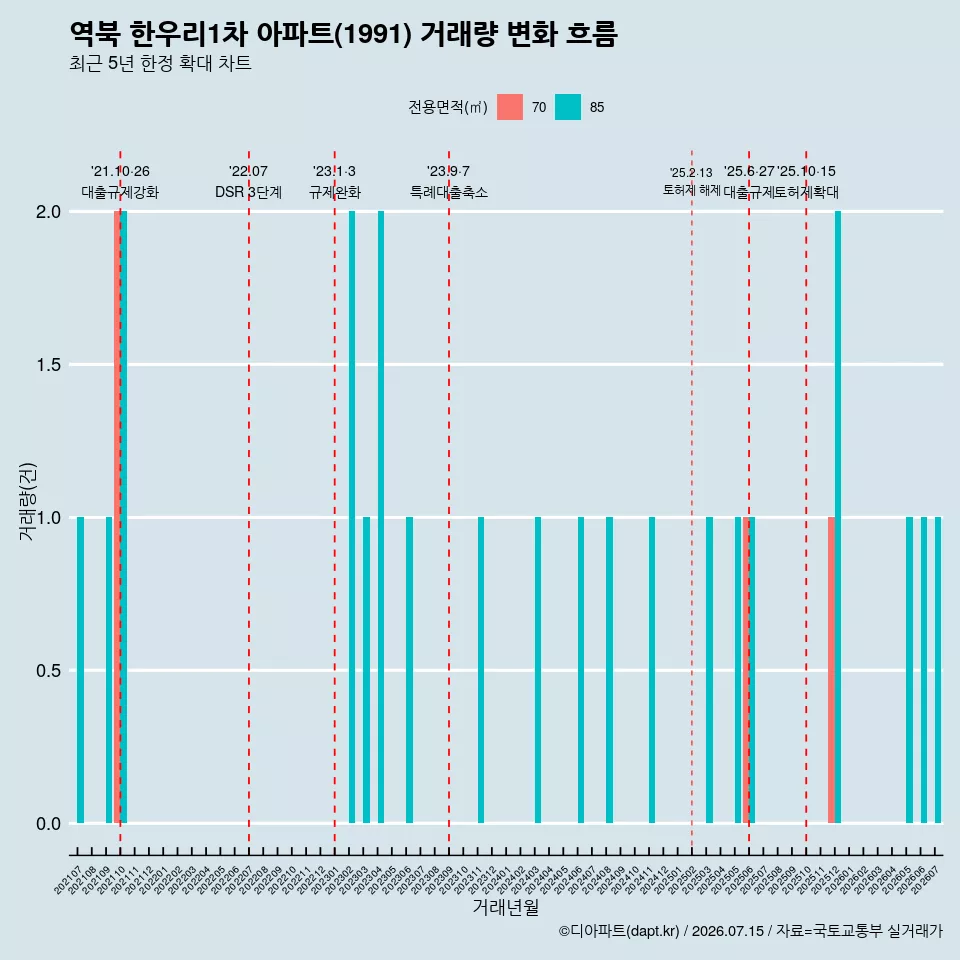 역북 한우리1차 아파트(1991) 거래량 변화 흐름
