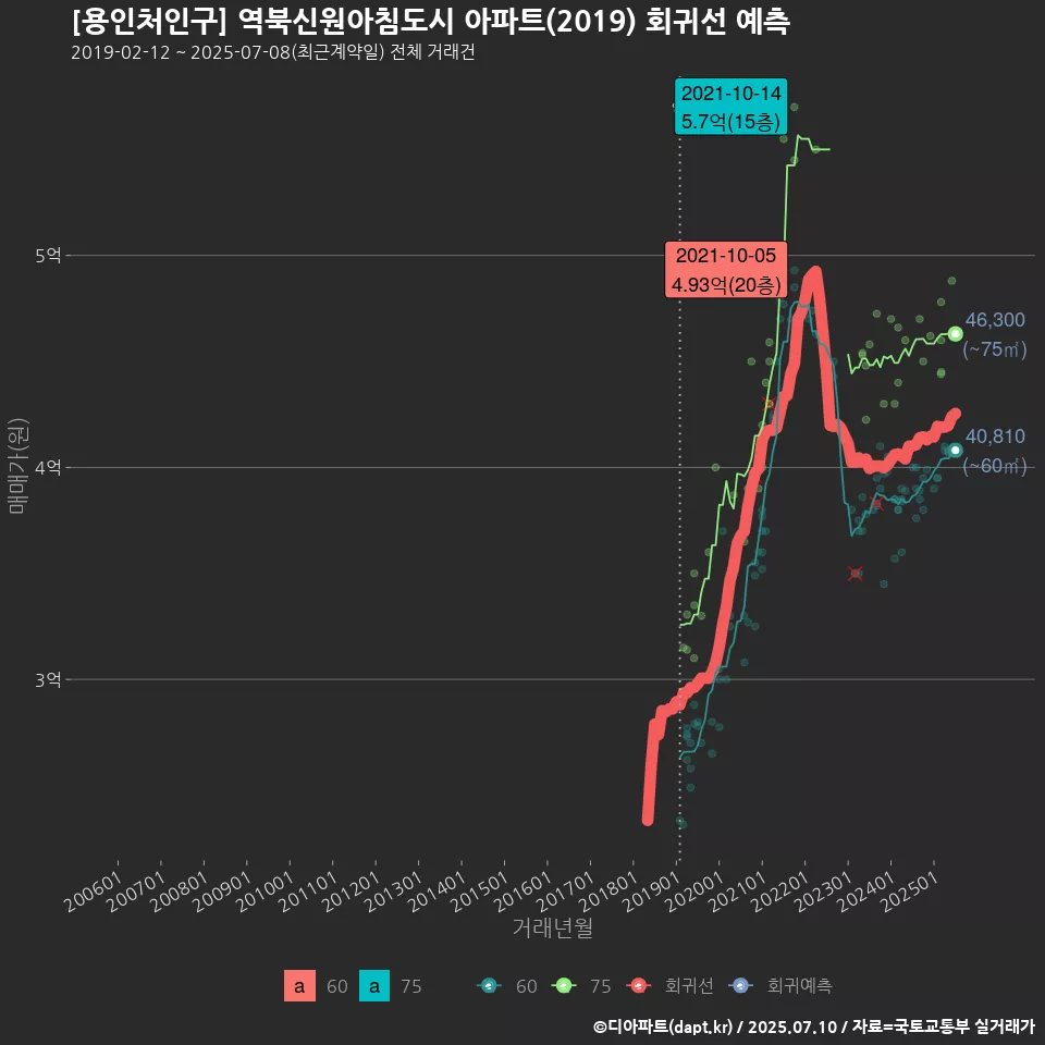 [용인처인구] 역북신원아침도시 아파트(2019) 회귀선 예측
