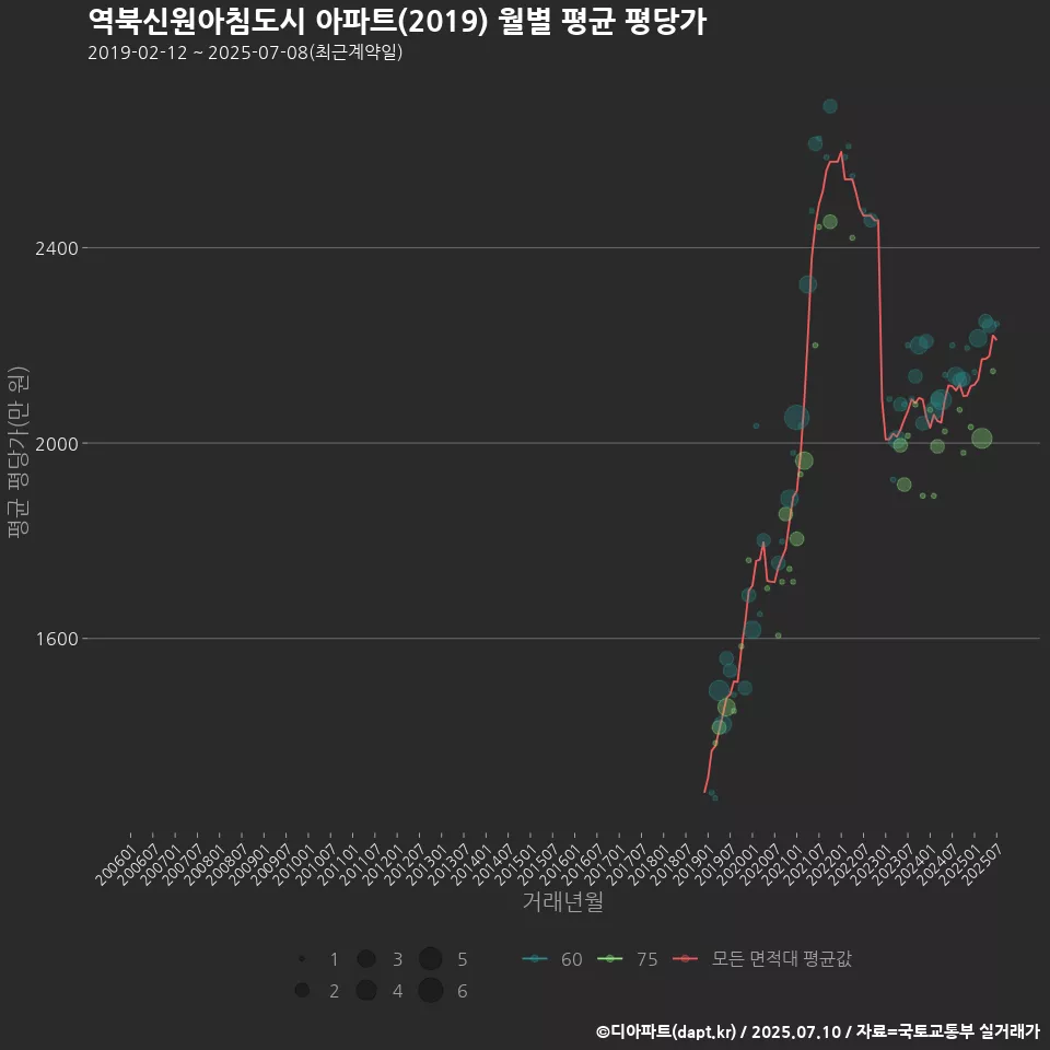 역북신원아침도시 아파트(2019) 월별 평균 평당가