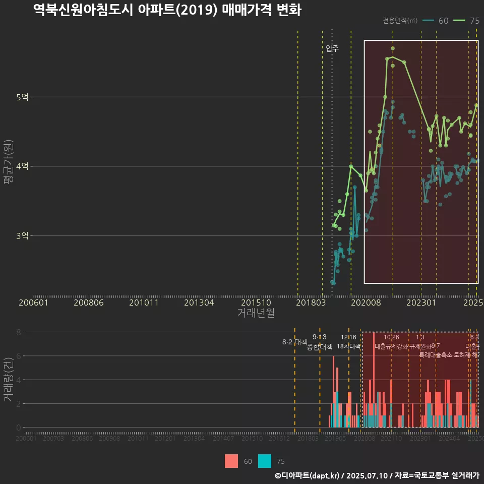 역북신원아침도시 아파트(2019) 매매가격 변화