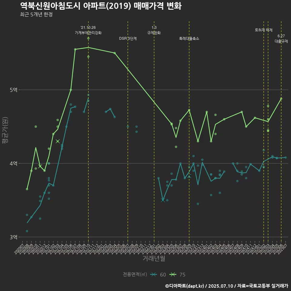 역북신원아침도시 아파트(2019) 매매가격 변화
