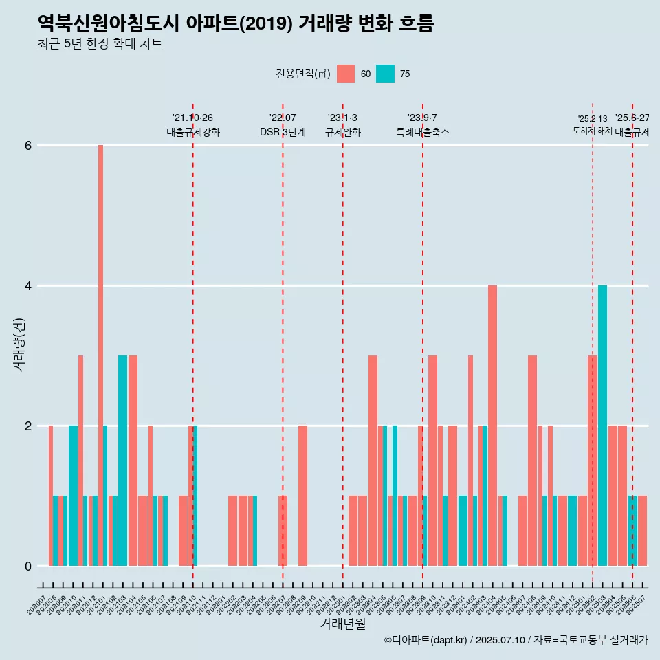역북신원아침도시 아파트(2019) 거래량 변화 흐름