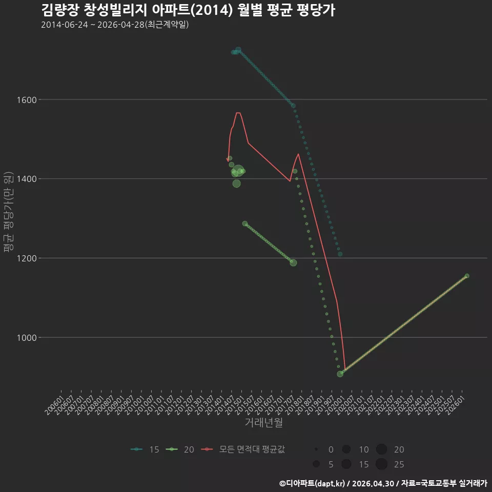 김량장 창성빌리지 아파트(2014) 월별 평균 평당가
