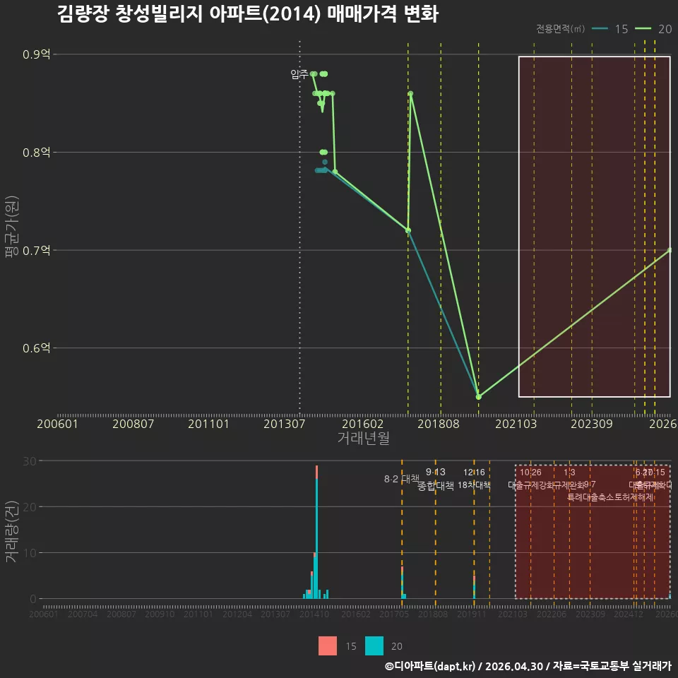 김량장 창성빌리지 아파트(2014) 매매가격 변화
