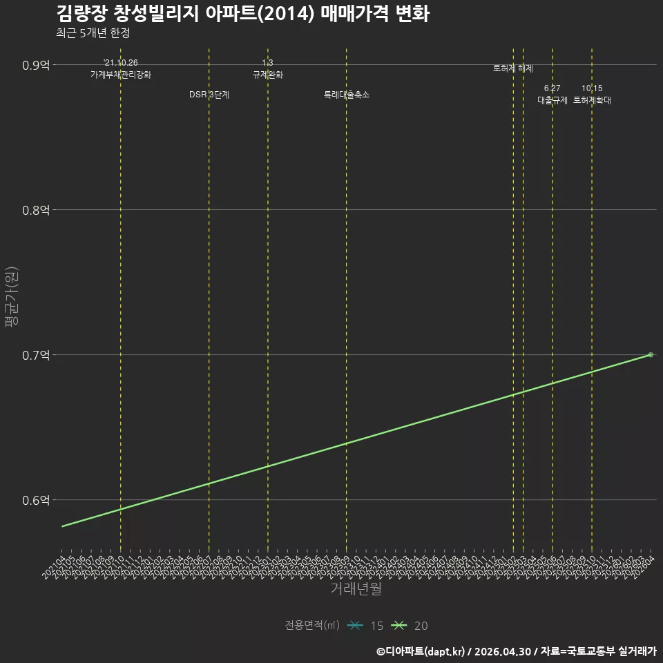 김량장 창성빌리지 아파트(2014) 매매가격 변화
