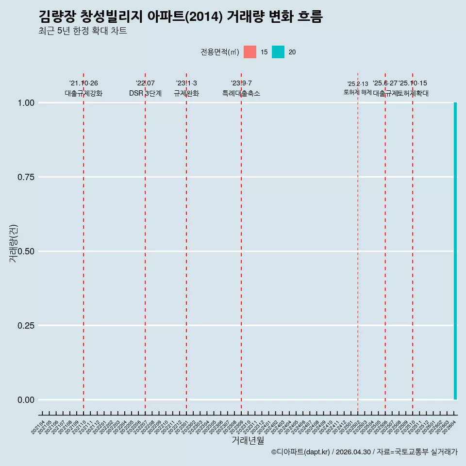 김량장 창성빌리지 아파트(2014) 거래량 변화 흐름