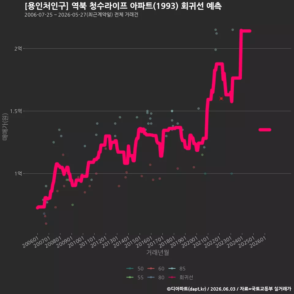 [용인처인구] 역북 청수라이프 아파트(1993) 회귀선 예측