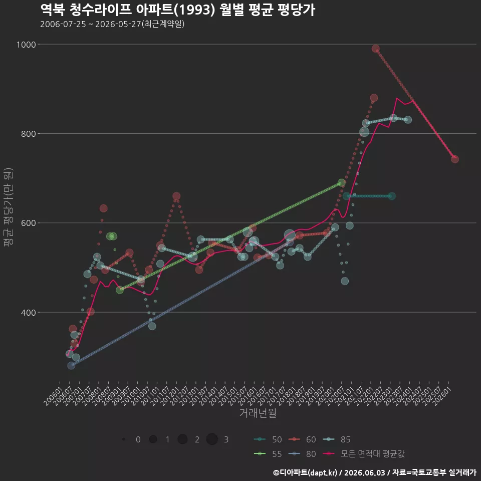 역북 청수라이프 아파트(1993) 월별 평균 평당가