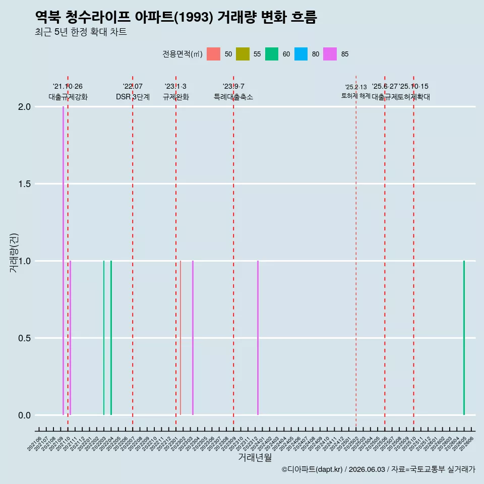 역북 청수라이프 아파트(1993) 거래량 변화 흐름