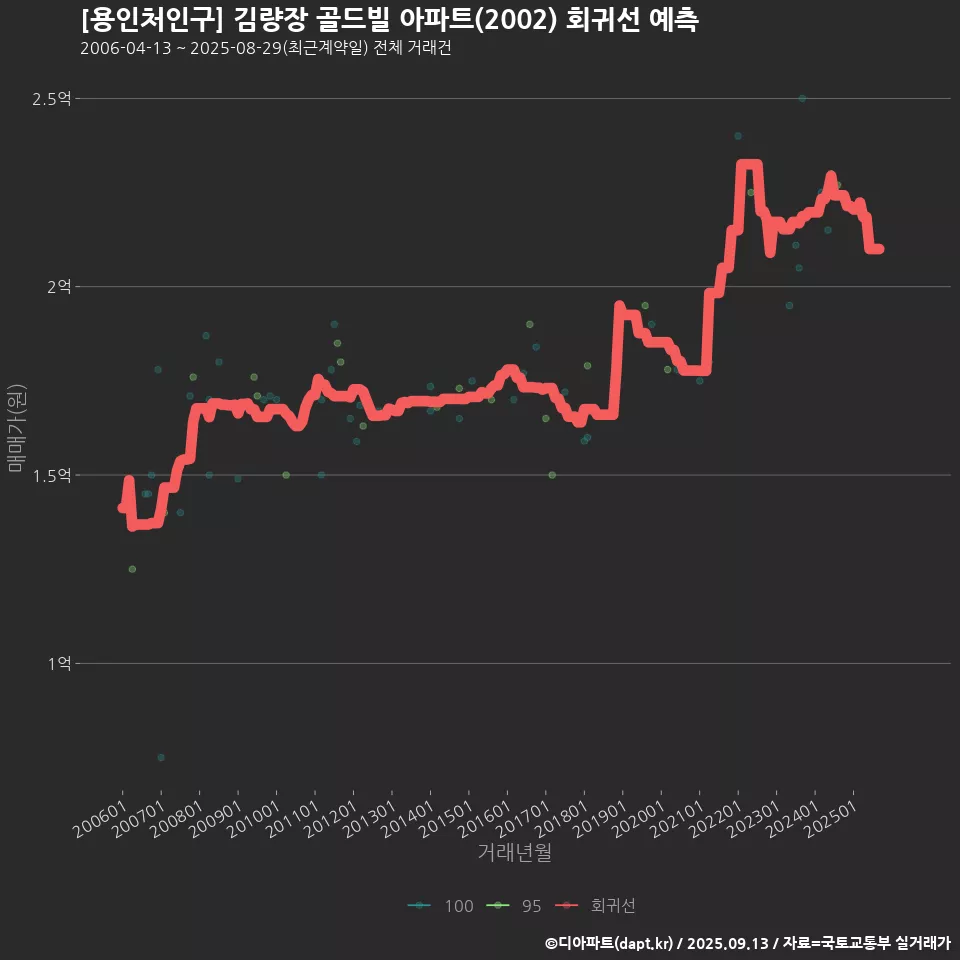 [용인처인구] 김량장 골드빌 아파트(2002) 회귀선 예측
