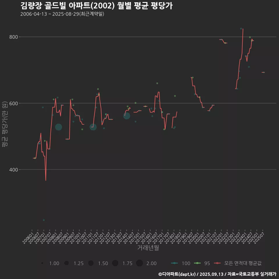 김량장 골드빌 아파트(2002) 월별 평균 평당가
