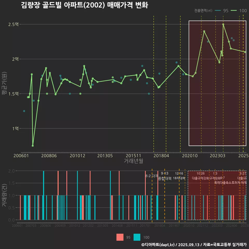 김량장 골드빌 아파트(2002) 매매가격 변화