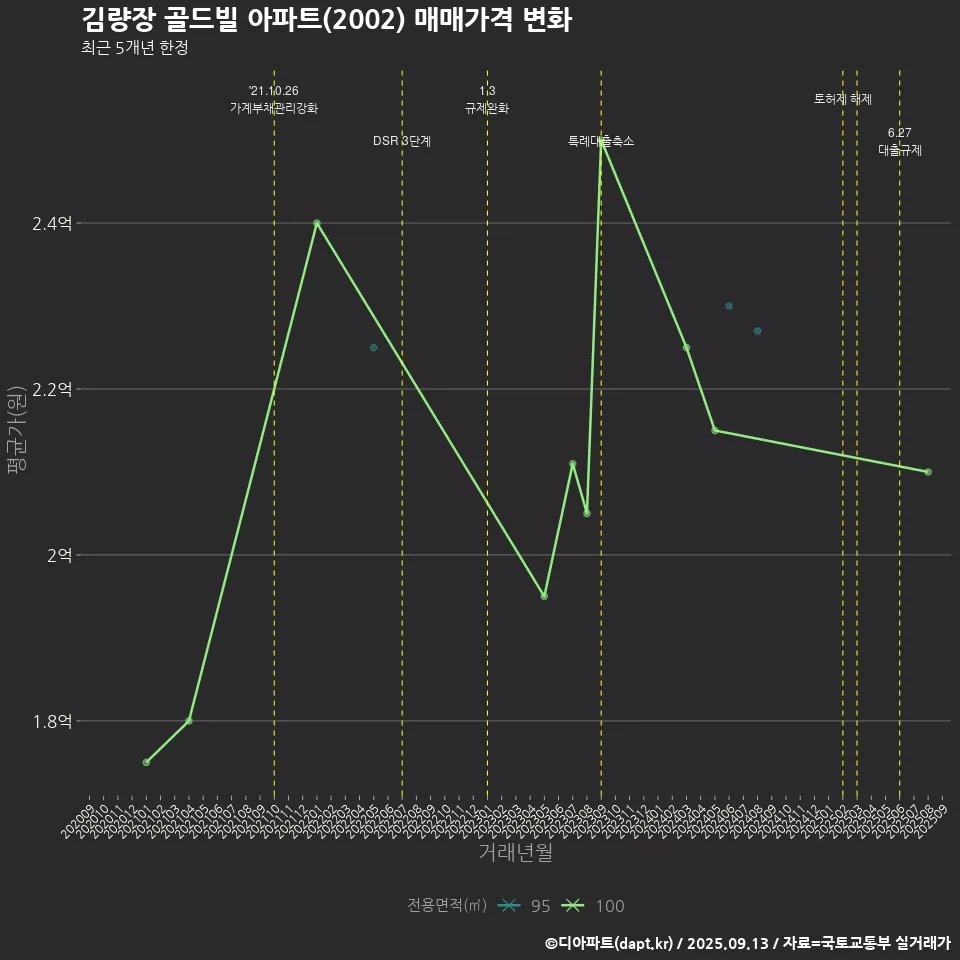 김량장 골드빌 아파트(2002) 매매가격 변화