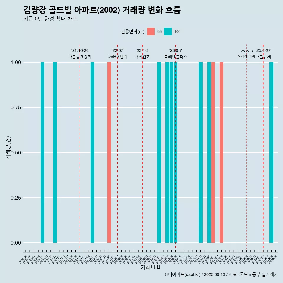 김량장 골드빌 아파트(2002) 거래량 변화 흐름