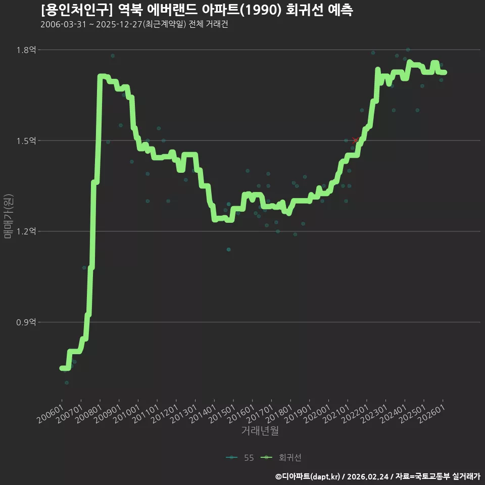 [용인처인구] 역북 에버랜드 아파트(1990) 회귀선 예측