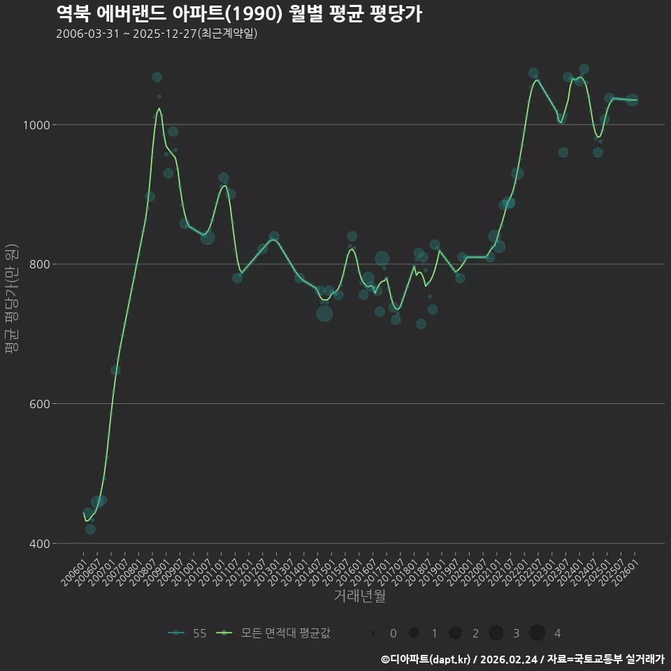 역북 에버랜드 아파트(1990) 월별 평균 평당가