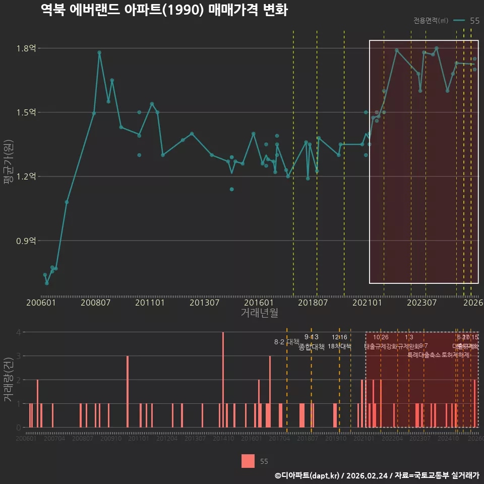 역북 에버랜드 아파트(1990) 매매가격 변화