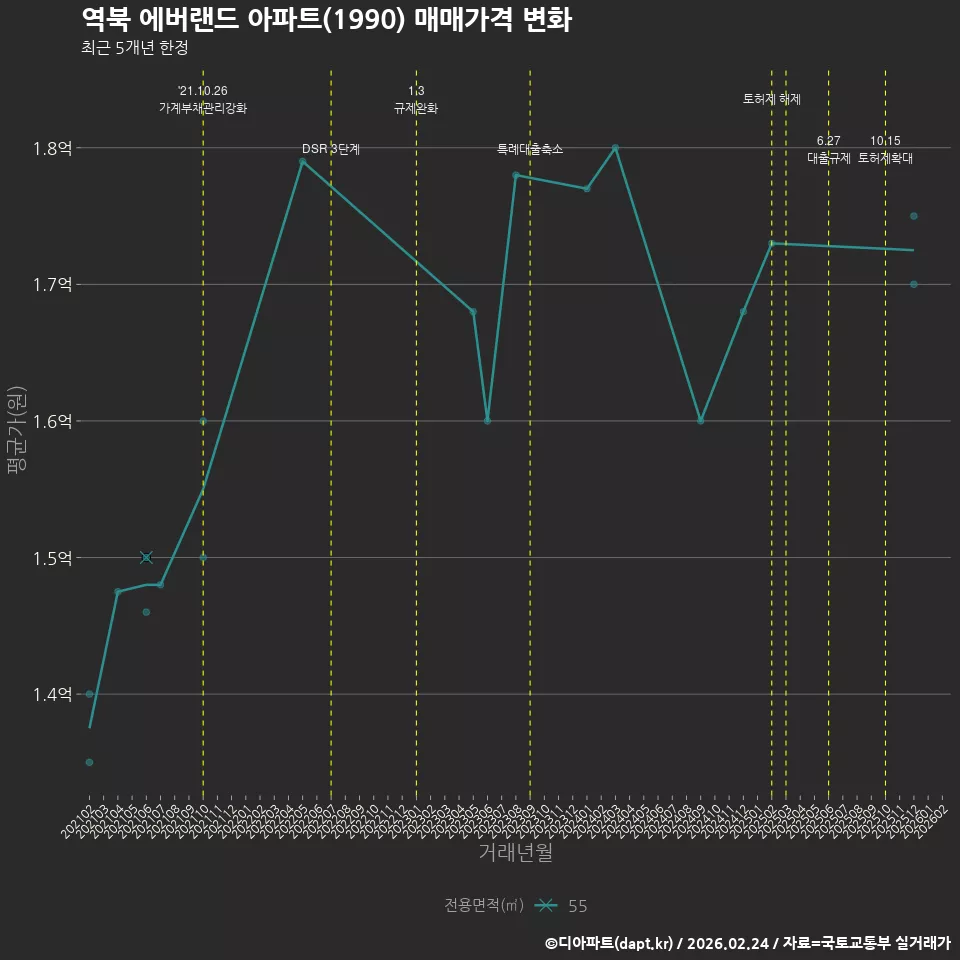 역북 에버랜드 아파트(1990) 매매가격 변화