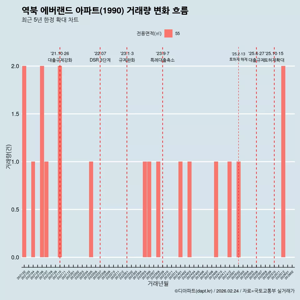 역북 에버랜드 아파트(1990) 거래량 변화 흐름