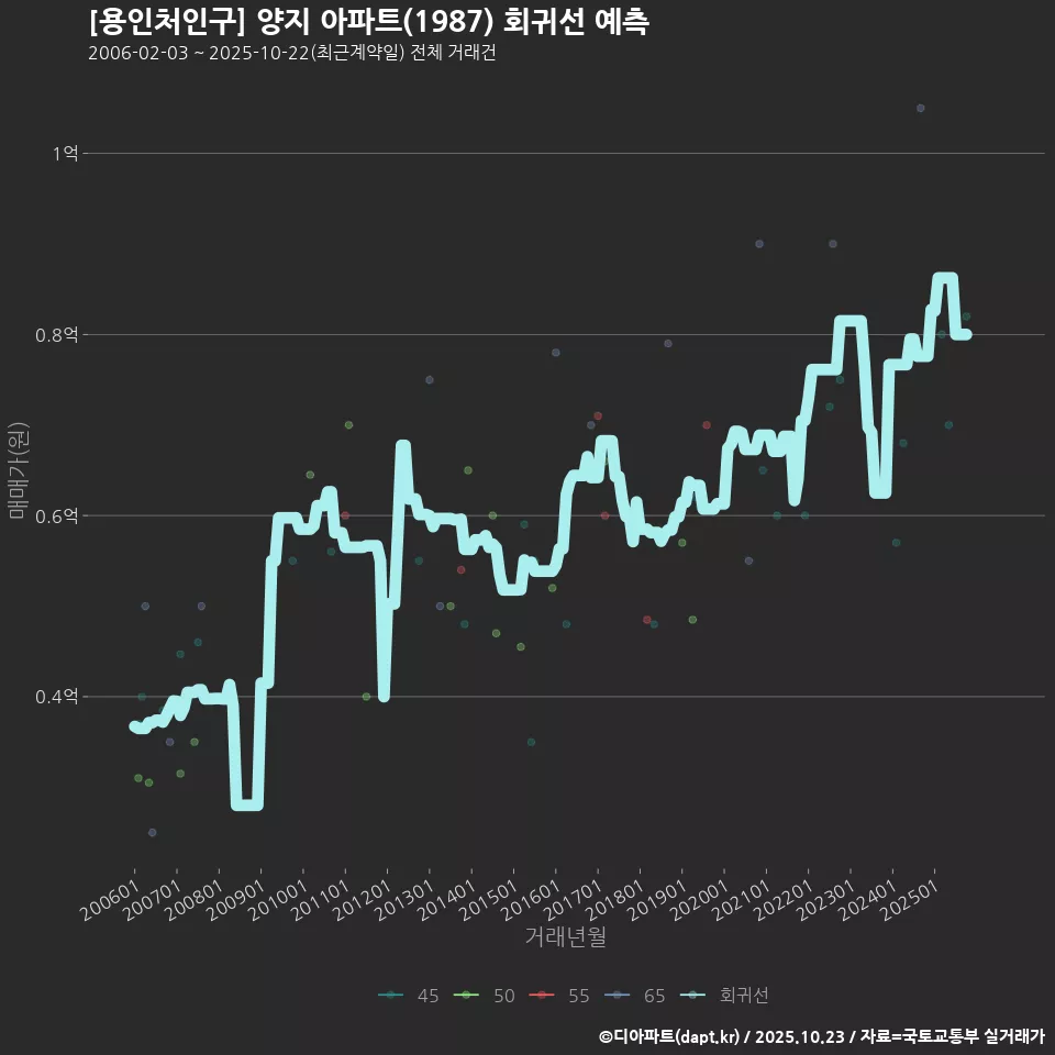 [용인처인구] 양지 아파트(1987) 회귀선 예측