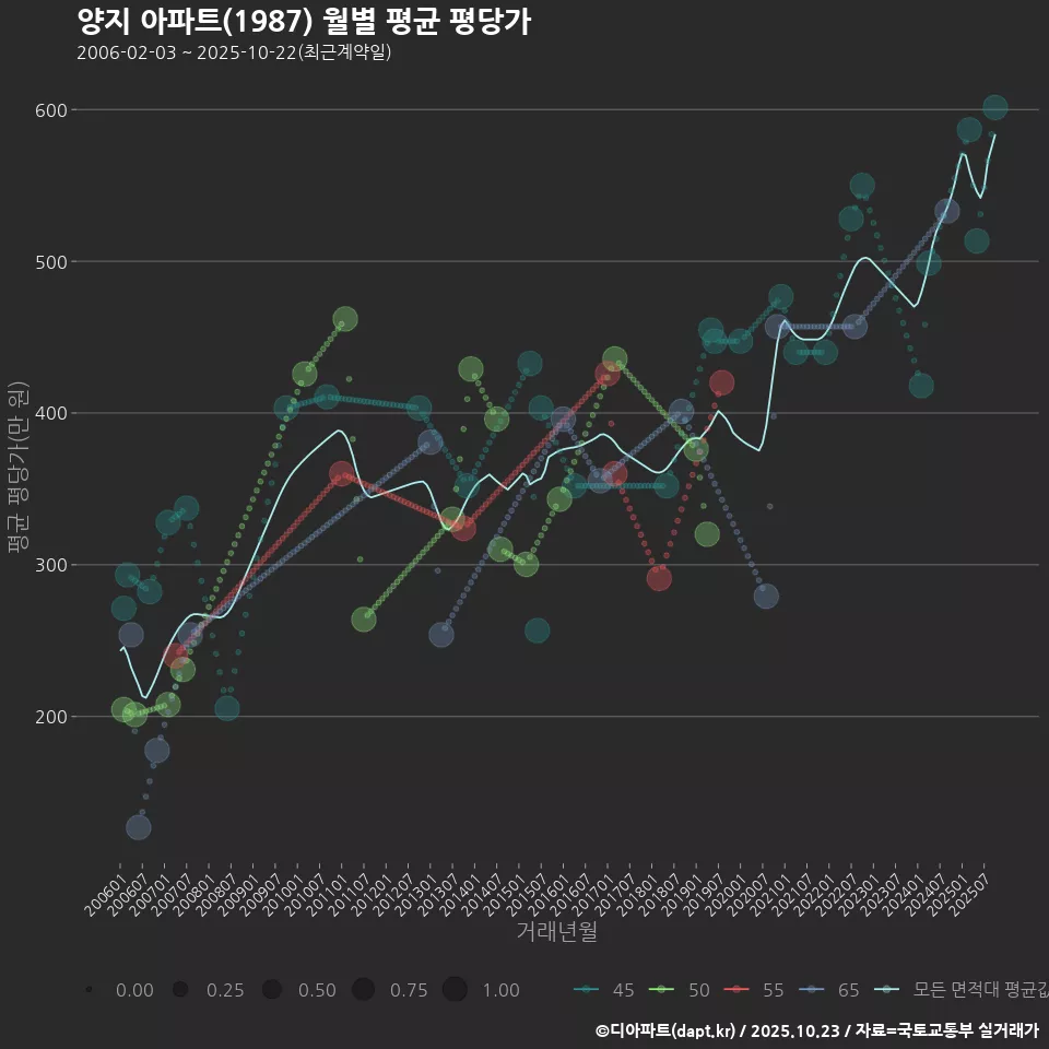양지 아파트(1987) 월별 평균 평당가