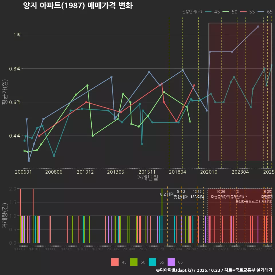 양지 아파트(1987) 매매가격 변화
