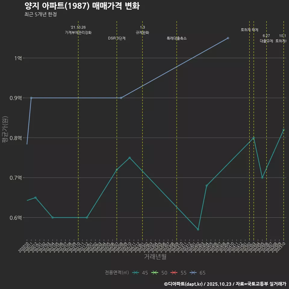 양지 아파트(1987) 매매가격 변화