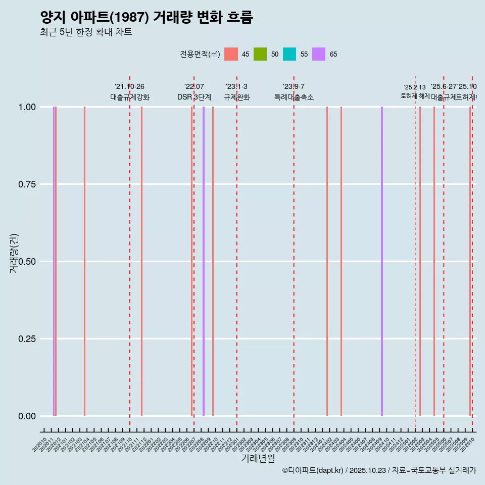 양지 아파트(1987) 거래량 변화 흐름