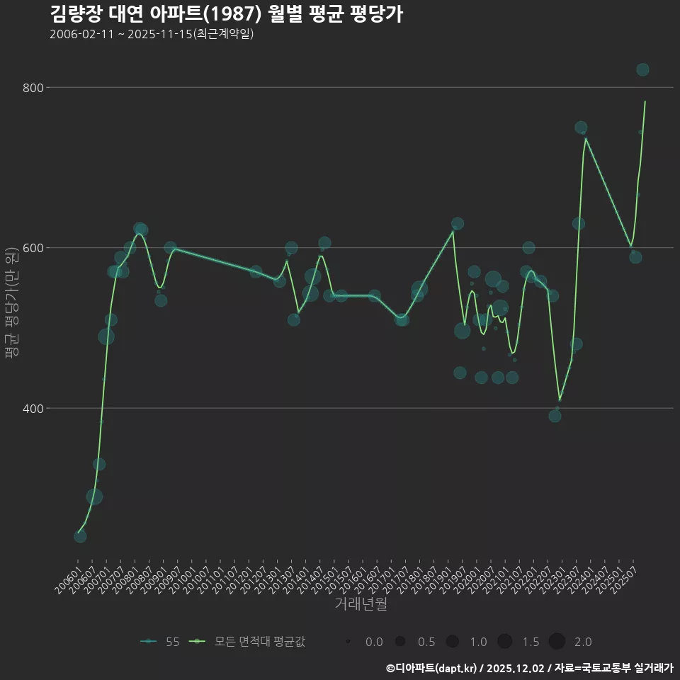 김량장 대연 아파트(1987) 월별 평균 평당가