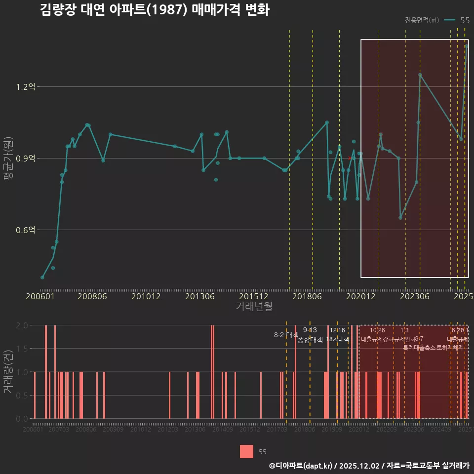 김량장 대연 아파트(1987) 매매가격 변화