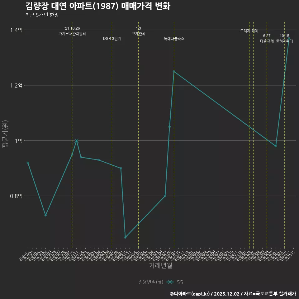 김량장 대연 아파트(1987) 매매가격 변화