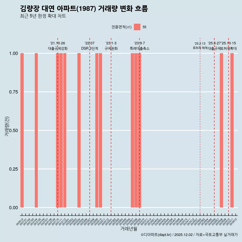 김량장 대연 아파트(1987) 거래량 변화 흐름
