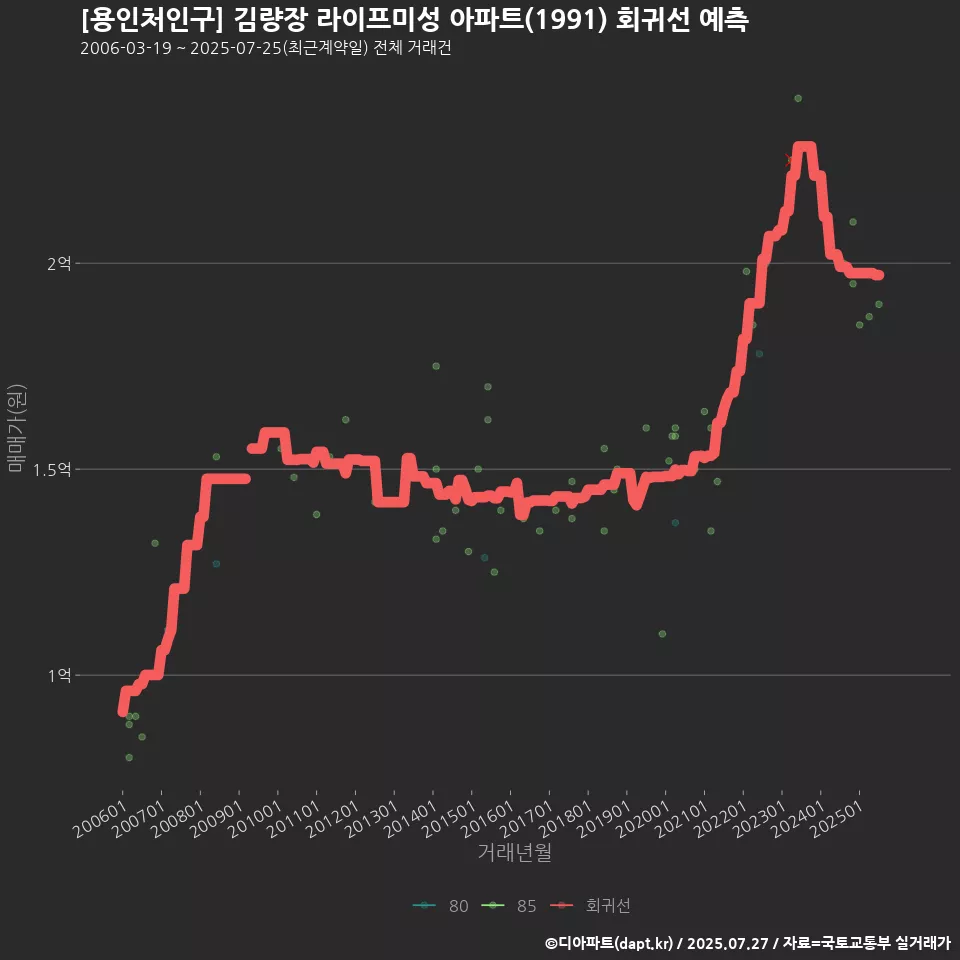 [용인처인구] 김량장 라이프미성 아파트(1991) 회귀선 예측
