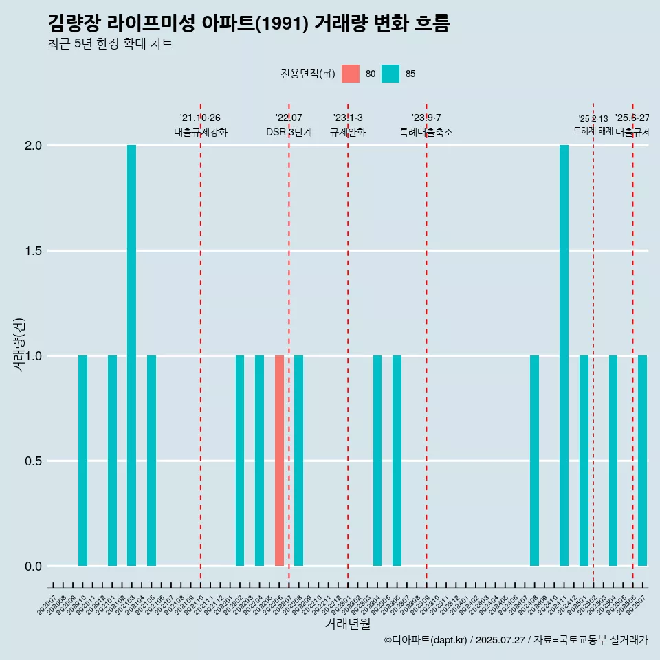 김량장 라이프미성 아파트(1991) 거래량 변화 흐름