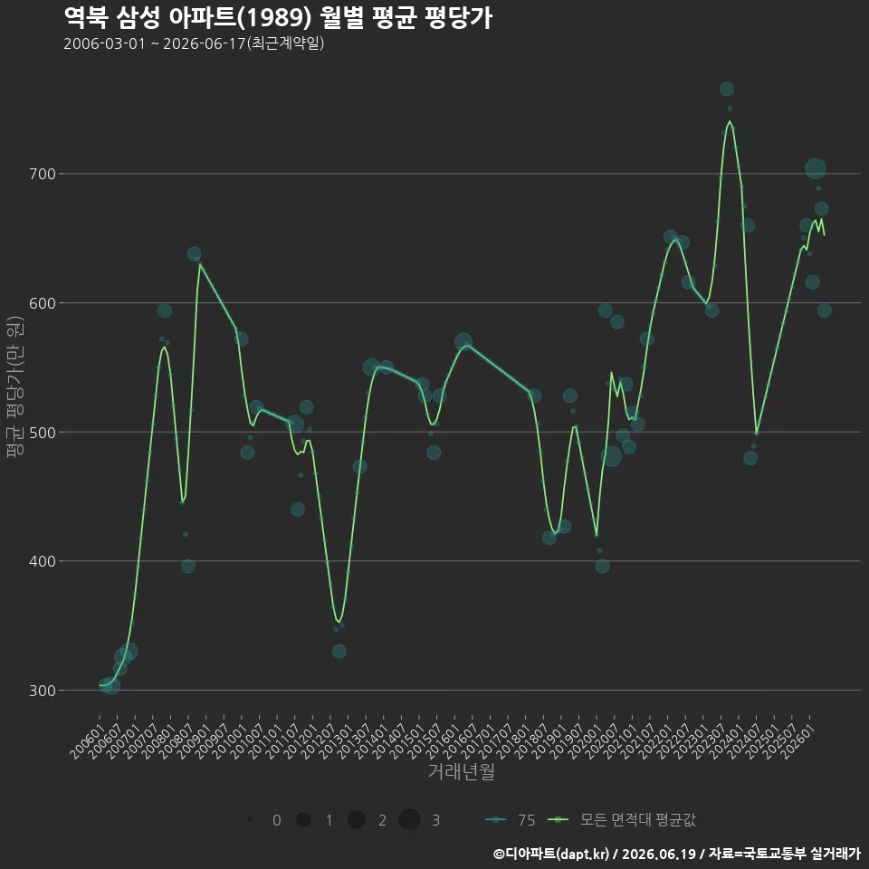 역북 삼성 아파트(1989) 월별 평균 평당가