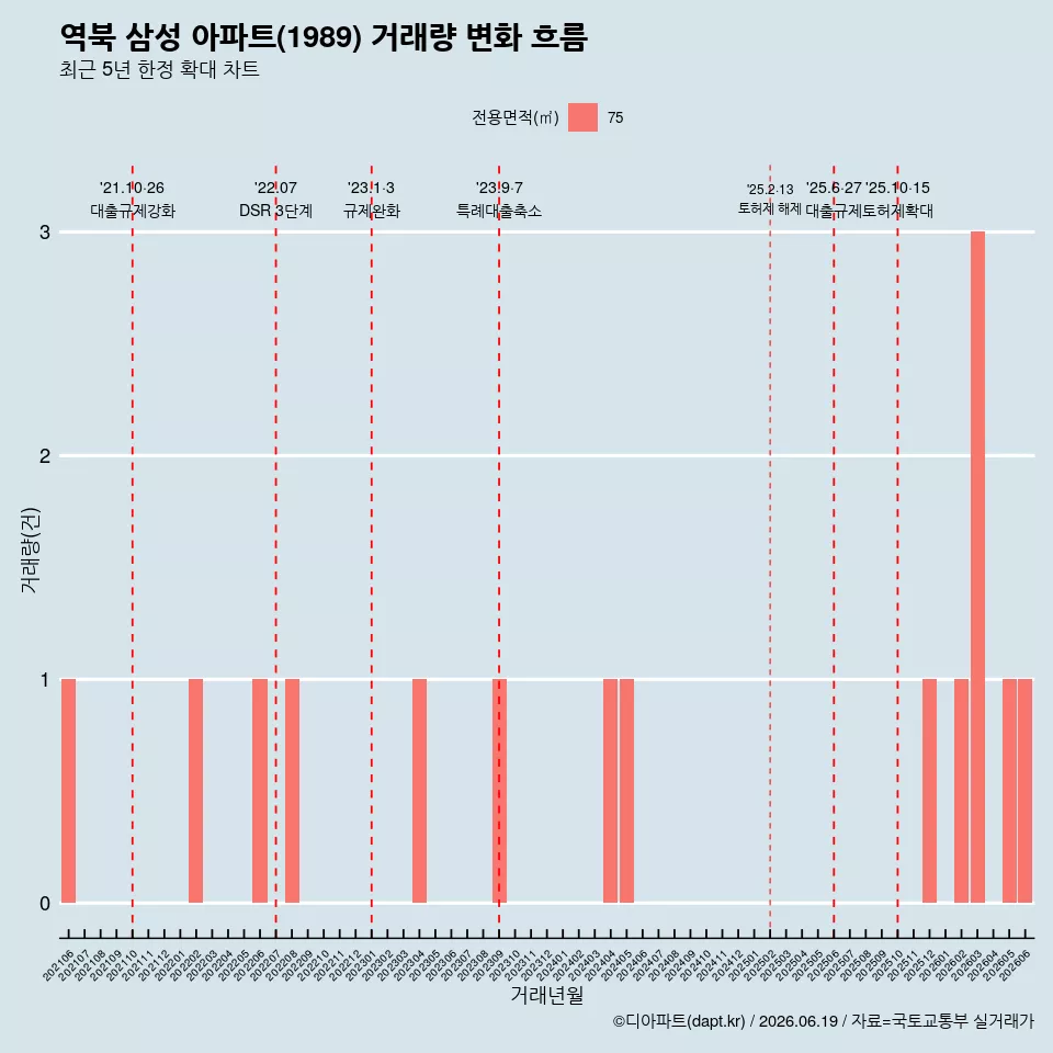 역북 삼성 아파트(1989) 거래량 변화 흐름