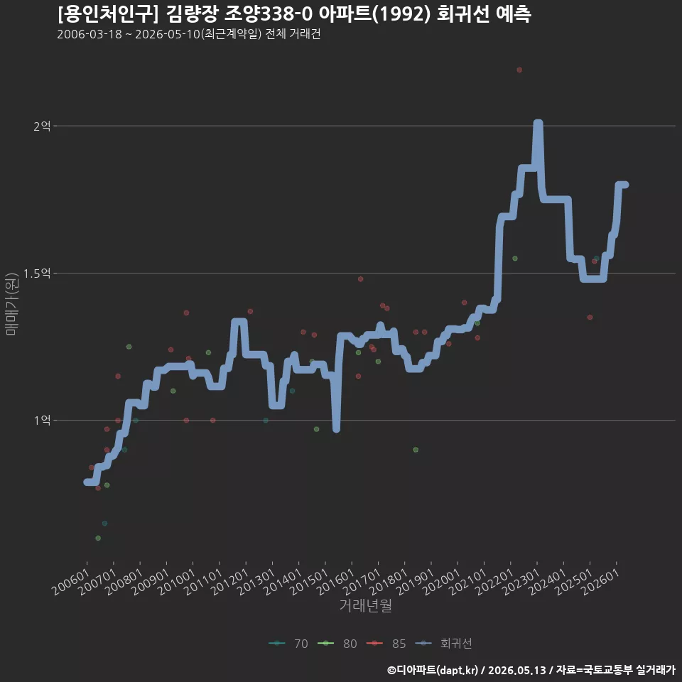 [용인처인구] 김량장 조양338-0 아파트(1992) 회귀선 예측