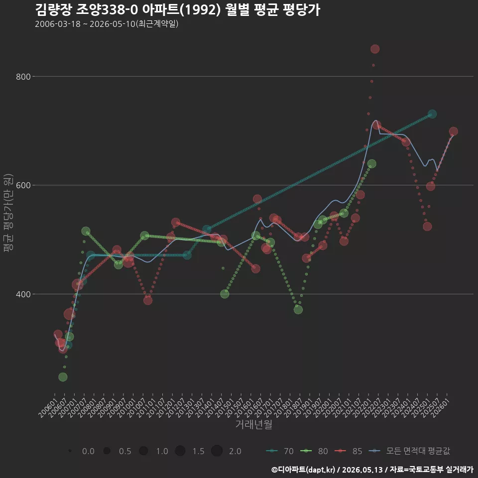 김량장 조양338-0 아파트(1992) 월별 평균 평당가