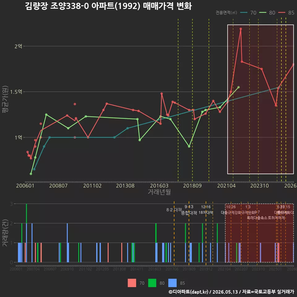 김량장 조양338-0 아파트(1992) 매매가격 변화