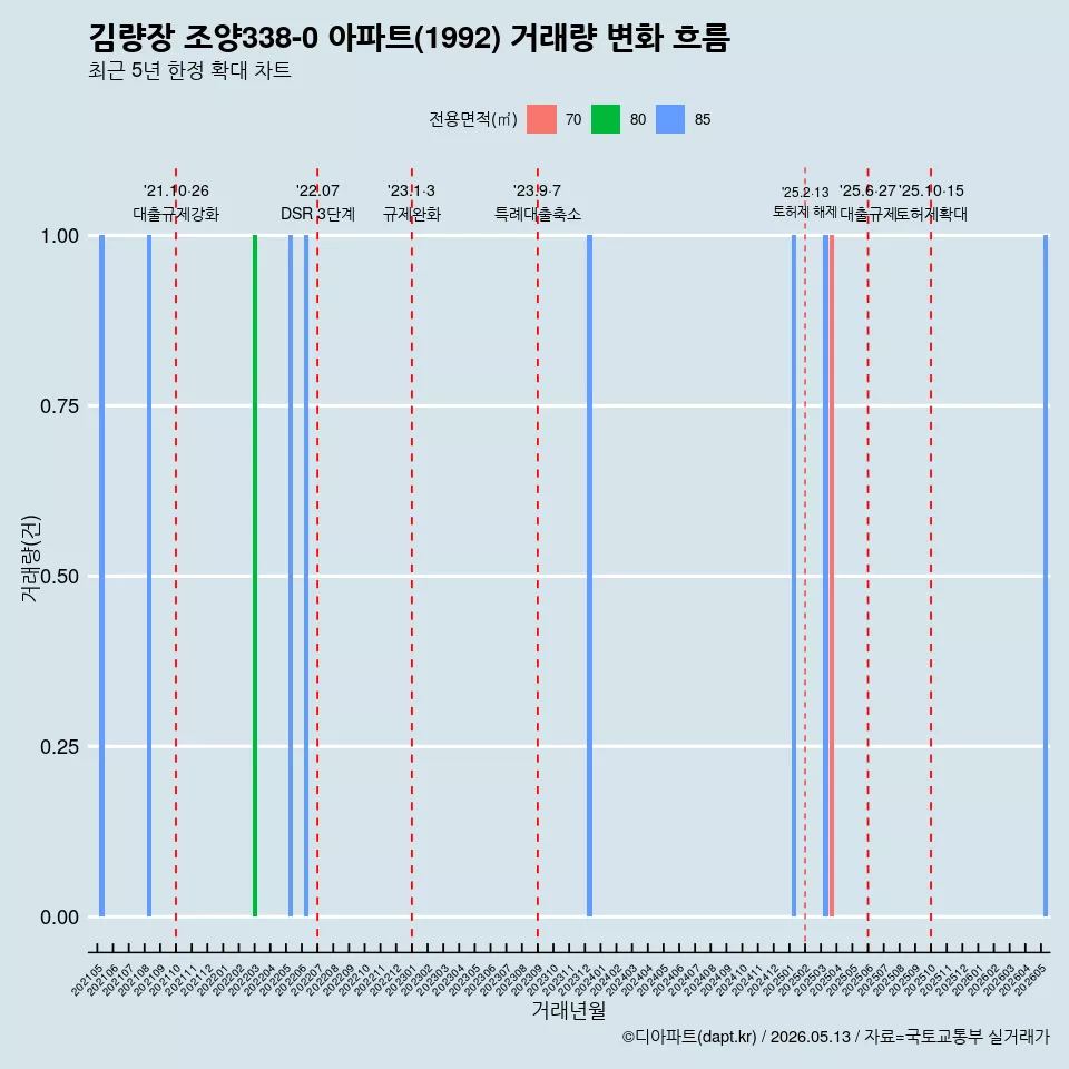 김량장 조양338-0 아파트(1992) 거래량 변화 흐름