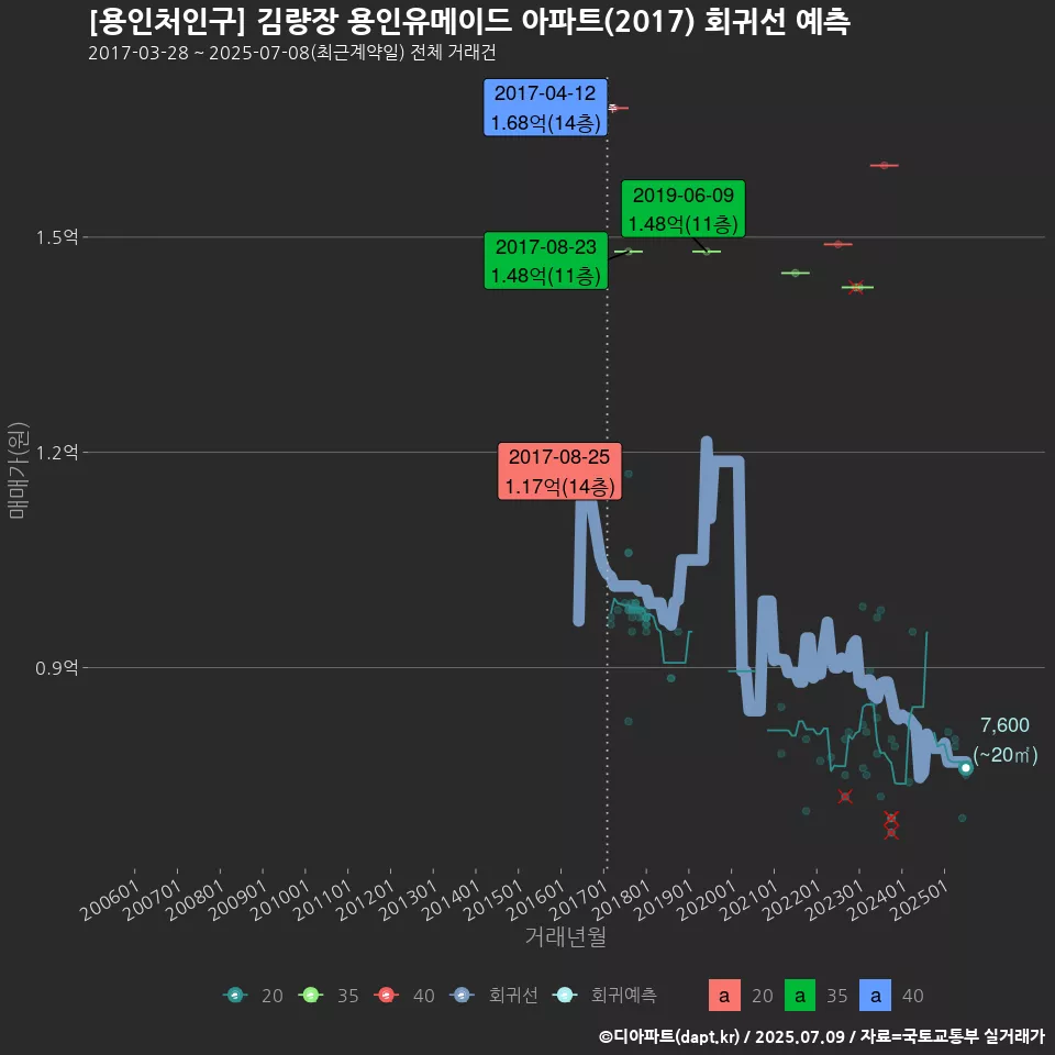 [용인처인구] 김량장 용인유메이드 아파트(2017) 회귀선 예측